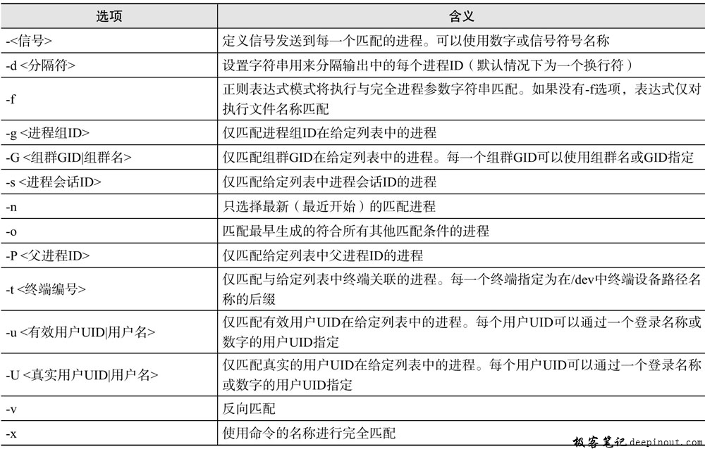 pkill命令选项含义