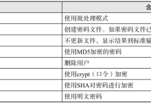 Linux htpasswd命令|极客教程