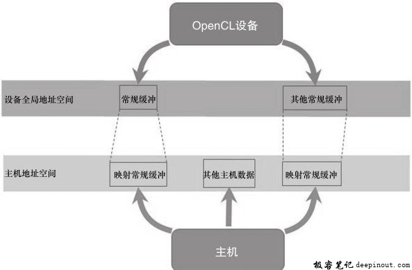OpenCL 1.2中主机与设备相互独立的地址空间