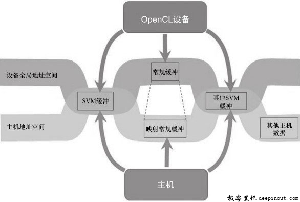 OpenCL 2.0中主机与设备共享的虚拟地址空间
