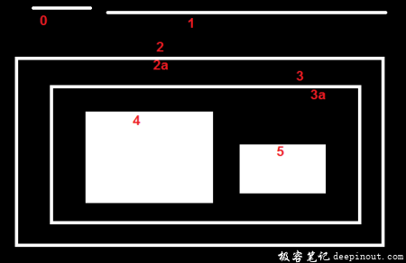 什么是轮廓层次结构