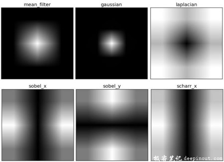 OpenCV-Python图像转换