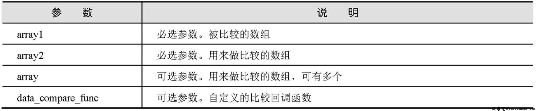 array_udiff_assoc()函数的参数说明