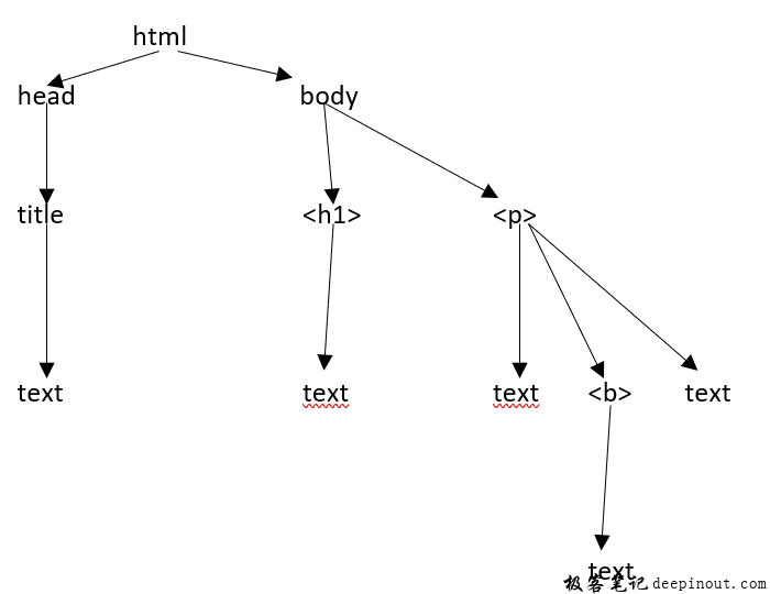 HTML树形结构