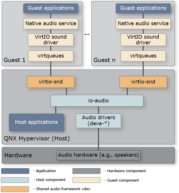 QAVF 音频共享框架架构