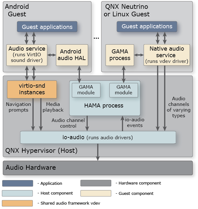 QAVF 音频共享SWAM系统范围音频管理