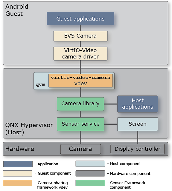 QAVF Camera共享框架架构