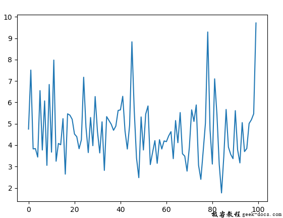 Python random.gammavariate