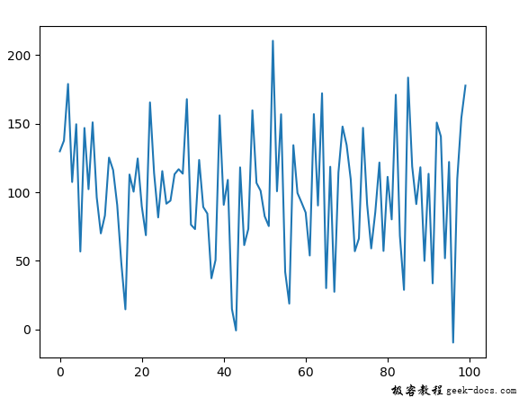 Python random.gauss