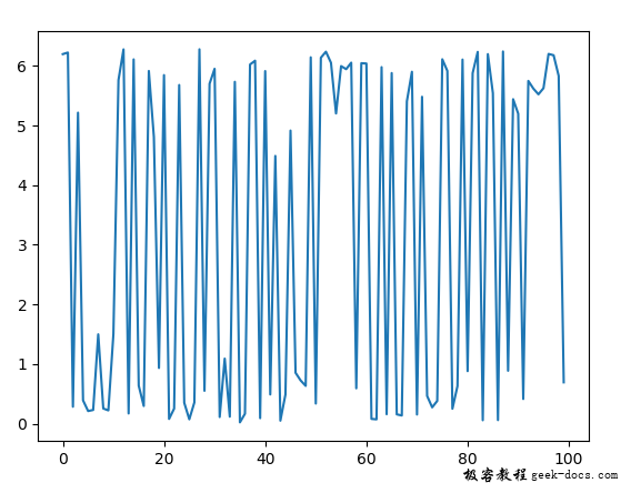 Python random.vonmisesvariate