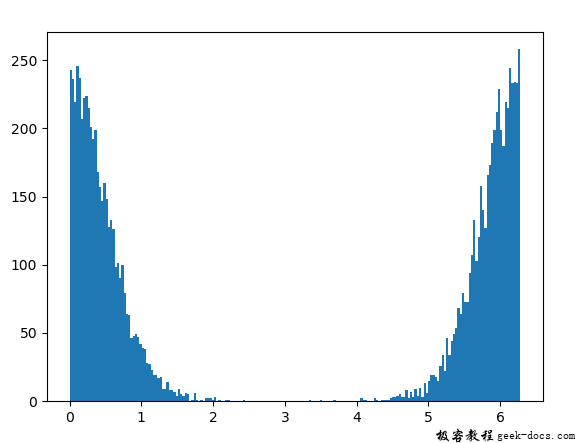 Python random.vonmisesvariate