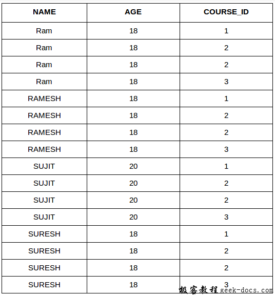 SQL 连接(笛卡尔连接和自连接)