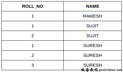 SQL 连接(笛卡尔连接和自连接)