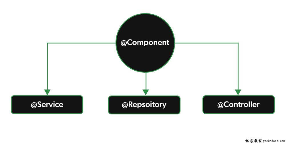 Spring中@Component， @Repository， @Service和@Controller注解的区别