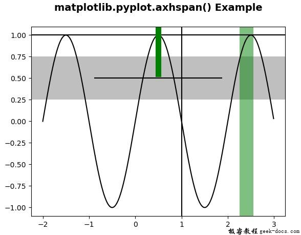 matplotlib.pyplot.axhspan()函数