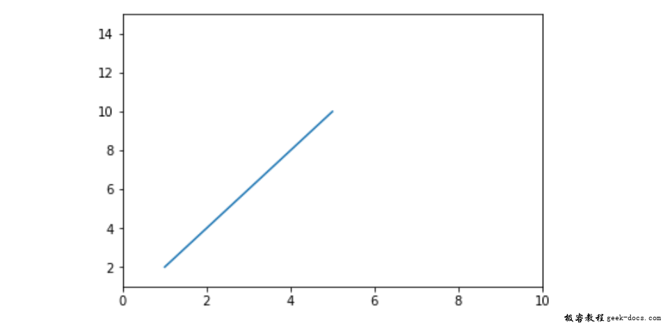 matplotlib.pyplot.axis()函数