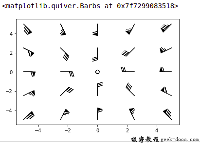 matplotlib.pyplot.barbs()函数