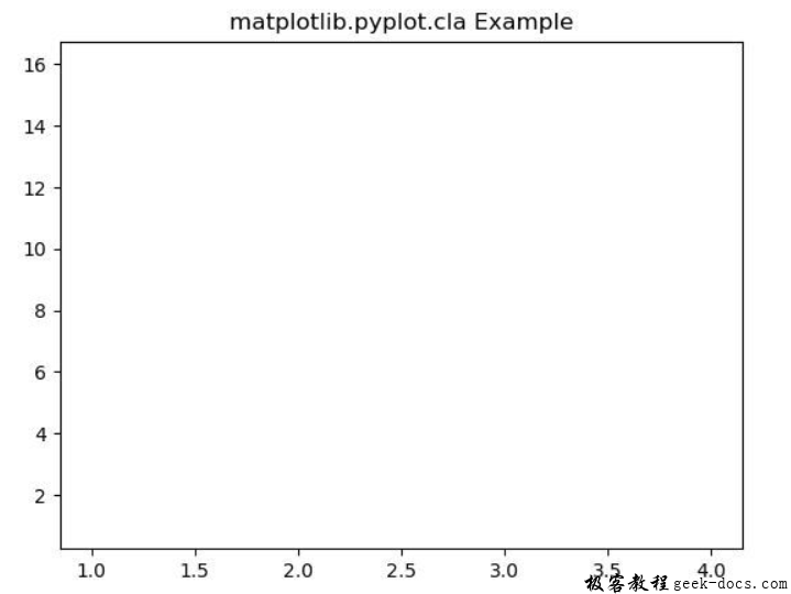 matplotlib.pyplot.cla()函数
