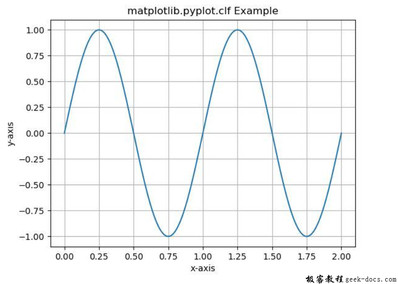 matplotlib.pyplot.clf()函数
