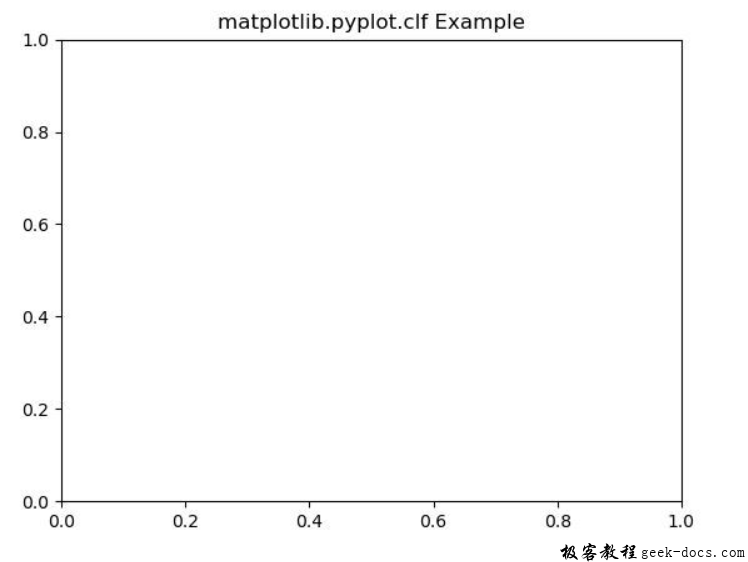 matplotlib.pyplot.clf()函数