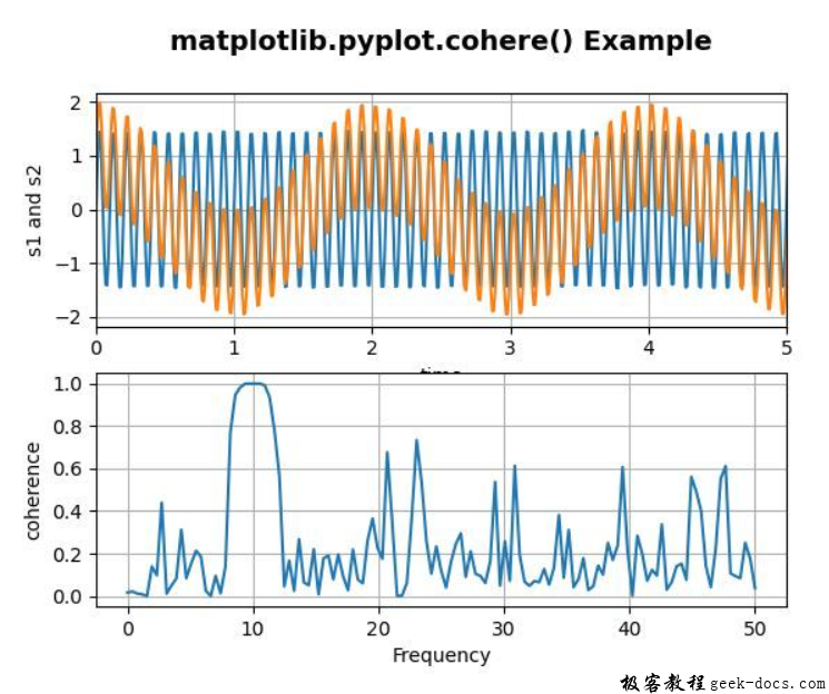 matplotlib.pyplot.cohere()函数
