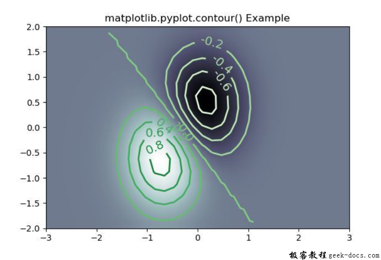 matplotlib.pyplot.contour()函数