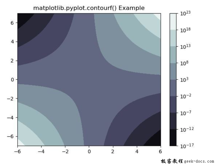 matplotlib.pyplot.contourf()函数