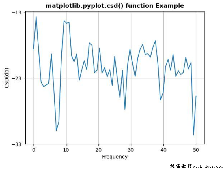 matplotlib.pyplot.csd()函数