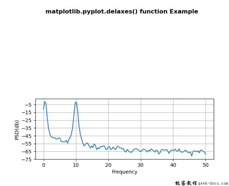 matplotlib.pyplot.delaxes()函数
