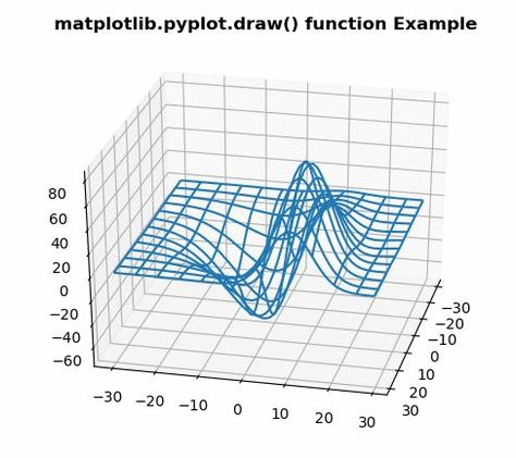 matplotlib.pyplot.draw()函数