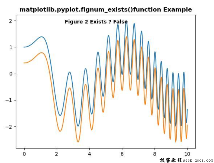 matplotlib.pyplot.fignum_exists()函数