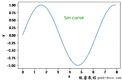 matplotlib.pyplot.figtext()函数