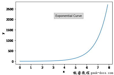 matplotlib.pyplot.figtext()函数