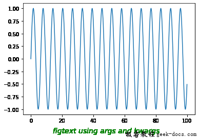 matplotlib.pyplot.figtext()函数