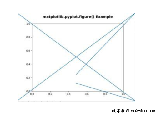 matplotlib.pyplot.figure()函数