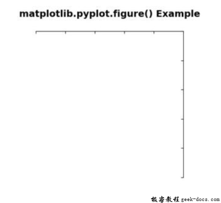 matplotlib.pyplot.figure()函数