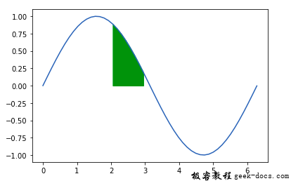 matplotlib.pyplot.fill_between()函数