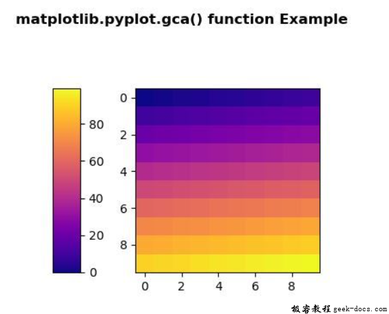 matplotlib.pyplot.gca()函数
