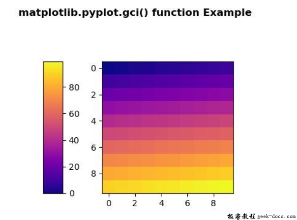matplotlib.pyplot.gci()函数