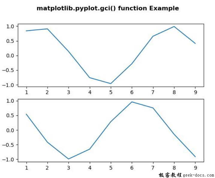 matplotlib.pyplot.gci()函数