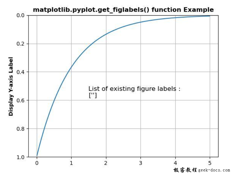 matplotlib.pyplot.get_figlabels()函数
