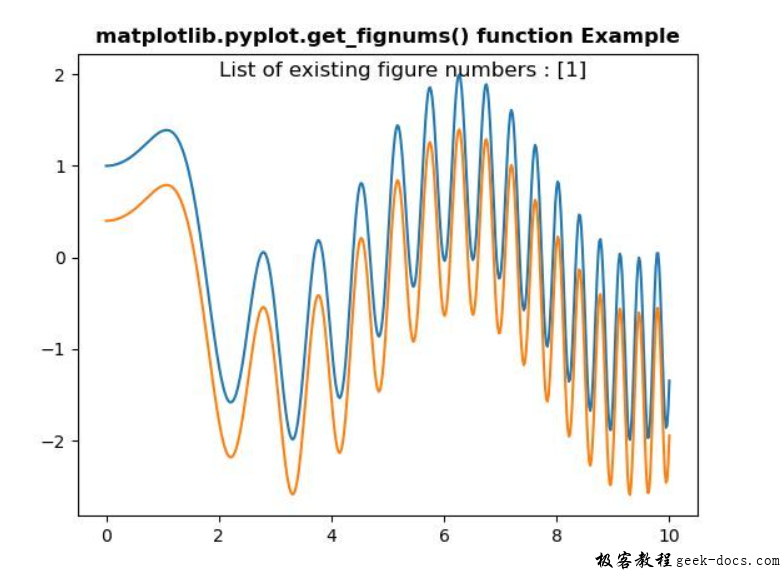 matplotlib.pyplot.get_fignums()函数