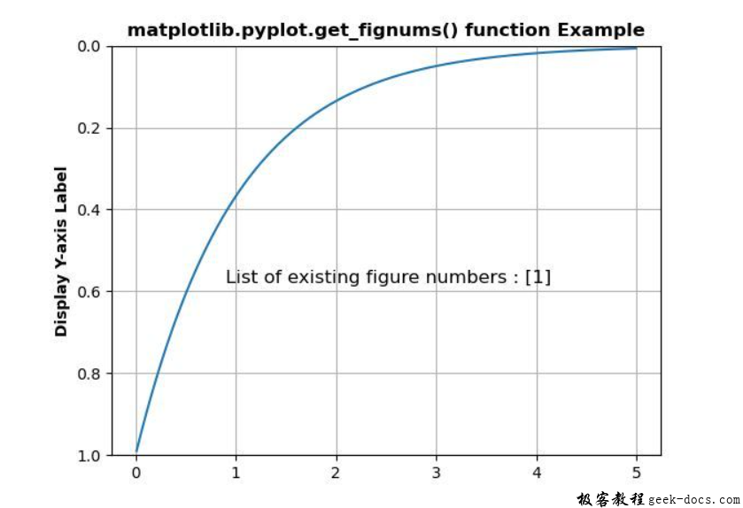matplotlib.pyplot.get_fignums()函数