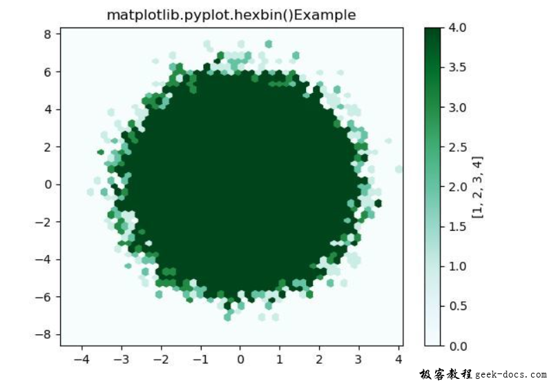 matplotlib.pyplot.hexbin()函数