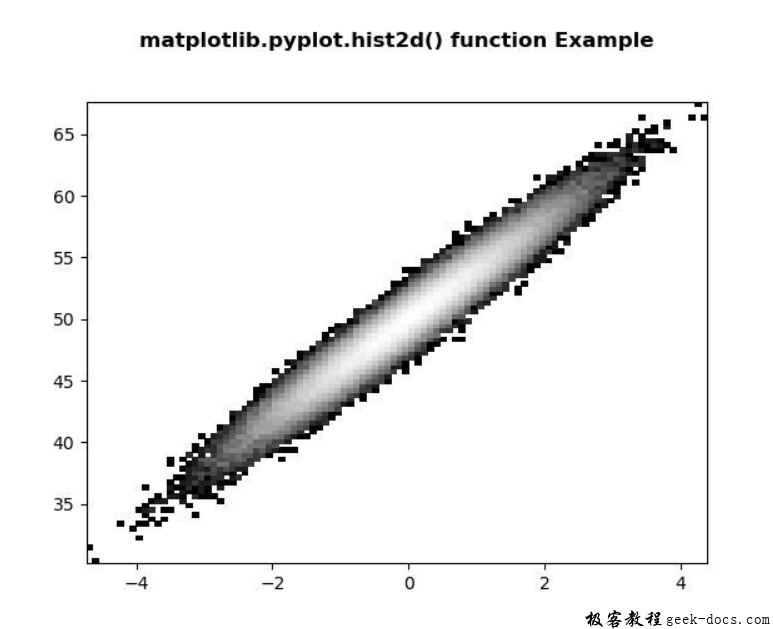 matplotlib.pyplot.hist2d()函数