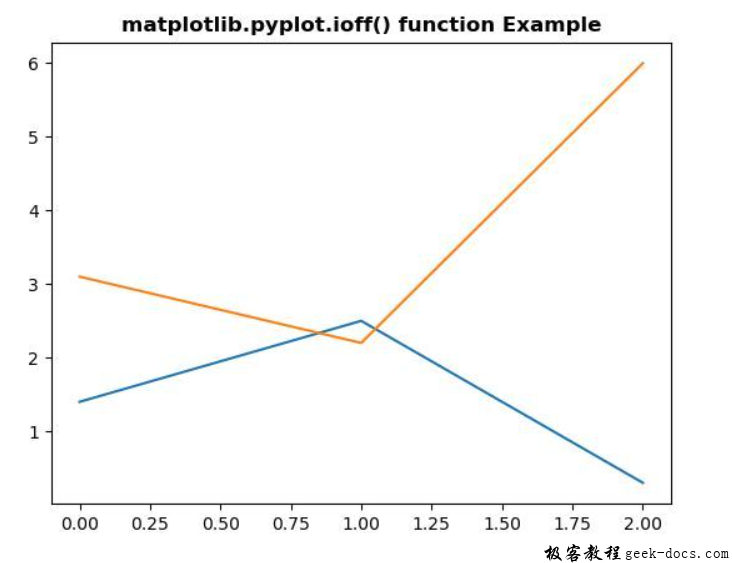 matplotlib.pyplot.ioff()函数