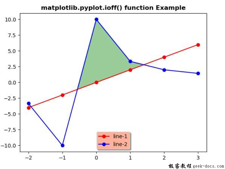 matplotlib.pyplot.ioff()函数