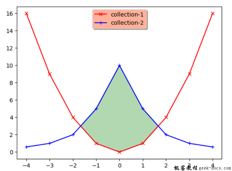 matplotlib.pyplot.ion()函数