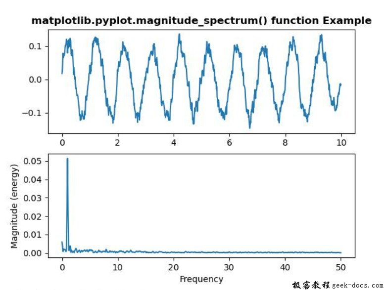 matplotlib.pyplot.magnitude_spectrum()函数