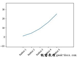 matplotlib.pyplot.margin()函数